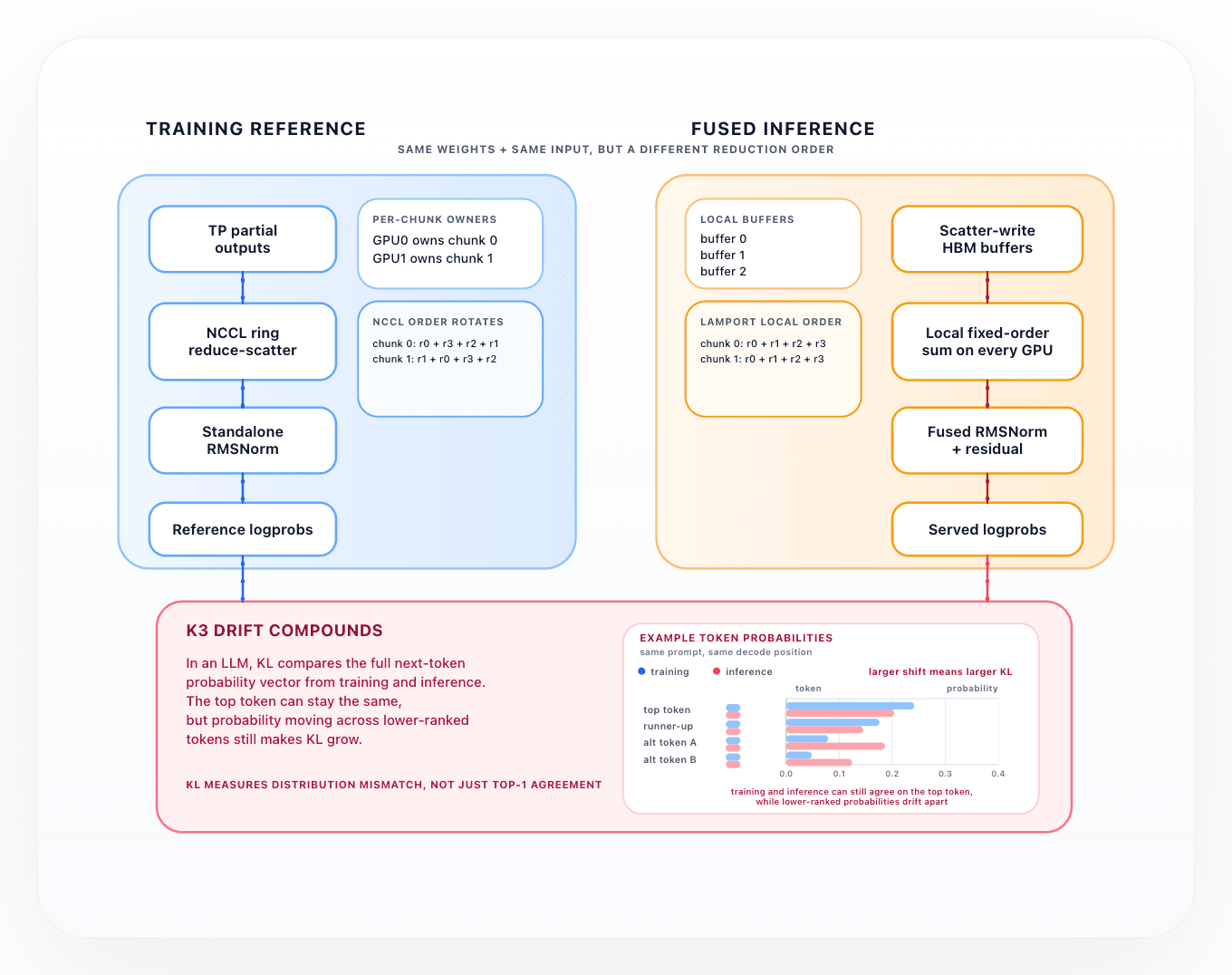 Training-Inference Parity in MoE Models: Where Numerics Drift