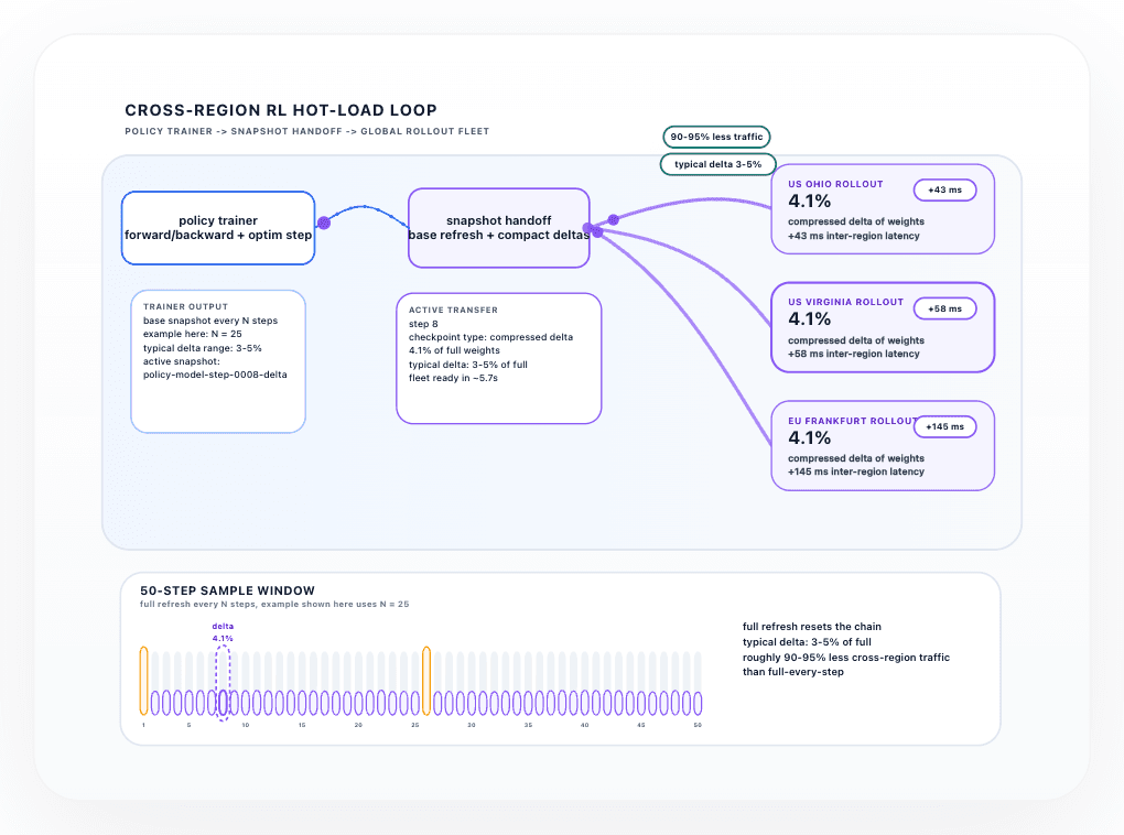 Frontier RL Is Cheaper Than You Think