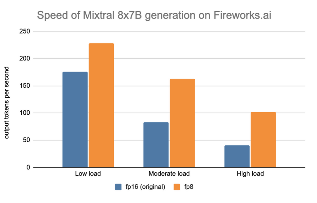 Mixtral 8x7B on Fireworks: faster, cheaper, even before the official release