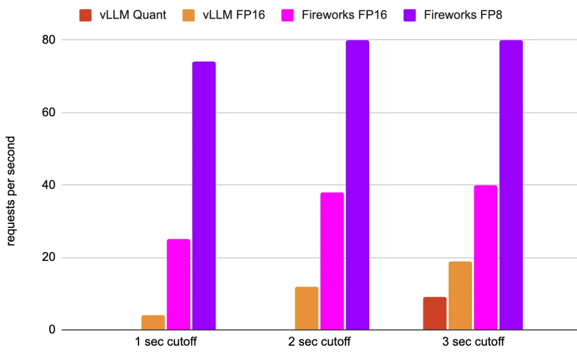 FireAttention — Serving Open Source Models 4x faster than vLLM by quantizing with ~no tradeoffs