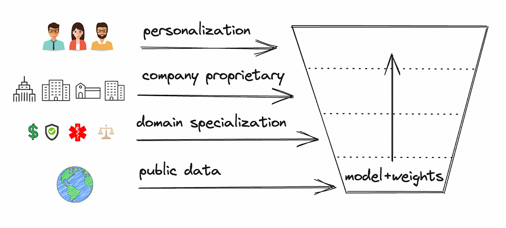 A diagram showing the progression from public data to domain specialized models to company proprietary models to personalized models.